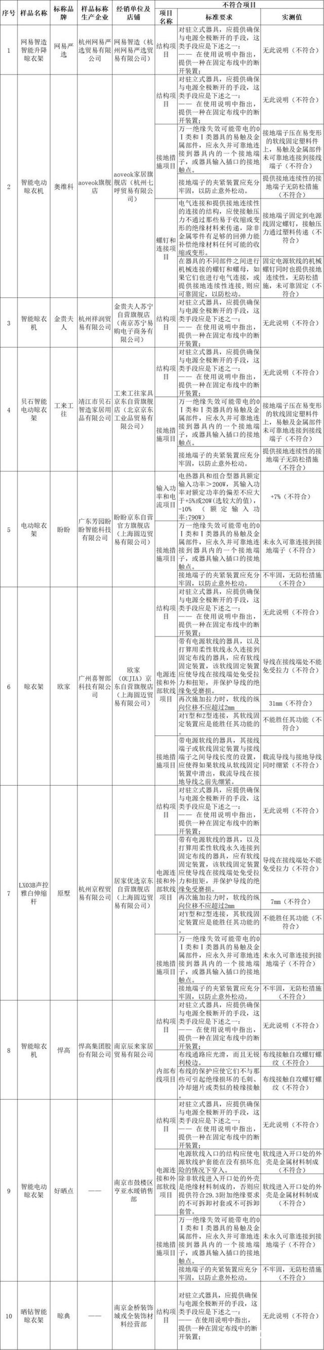 尔、箭牌、雷士、悍高等品牌不达标凯发K8国际智能晾衣架测评：苏泊(图1)