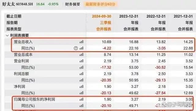 、净利下滑旗下电动晾衣机曾抽查不合格马竞合作伙伴好太太去年前三季度营收(图7)