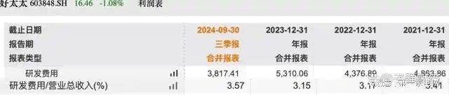 、净利下滑旗下电动晾衣机曾抽查不合格马竞合作伙伴好太太去年前三季度营收(图12)