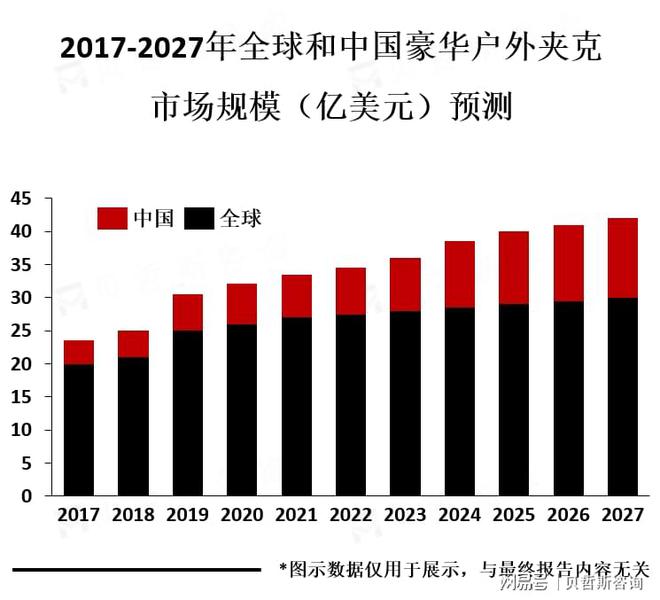 华户外夹克市场的主要之一k8凯发国际北美市场是豪