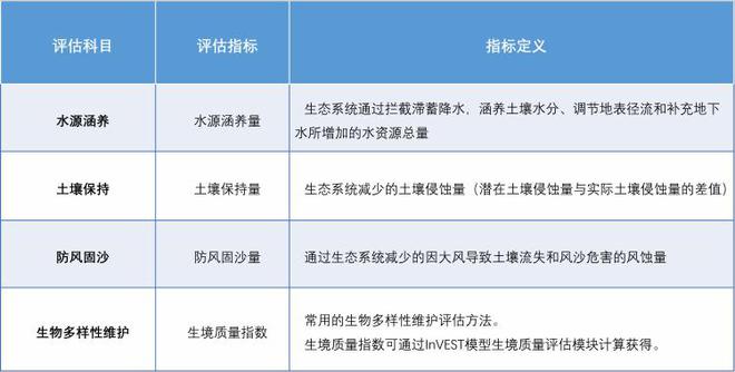 ST 模型 加持评估生态系统服务功能凯发K8国际版多源数据联动InVE
