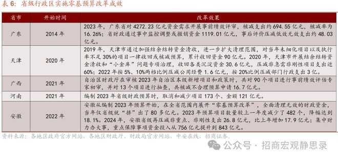 财政制度改革进程与影响凯发k8登录零基预算：