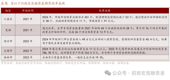 财政制度改革进程与影响凯发k8登录零基预算：(图4)