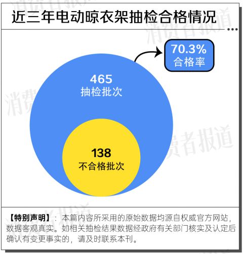 大数据：合格率70%电动晾衣架近三年抽检(图4)