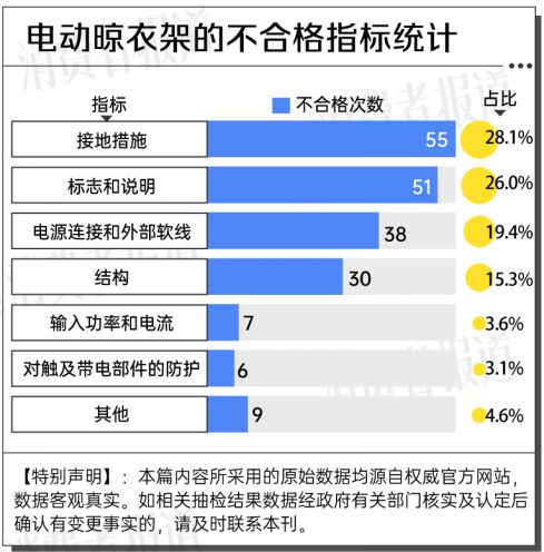 大数据：合格率70%电动晾衣架近三年抽检(图3)